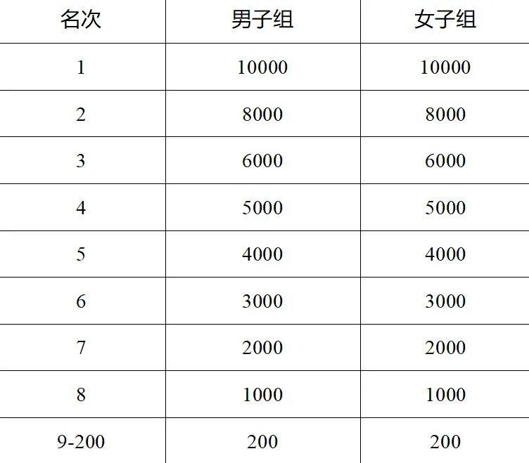 2025徐州馬拉松競(jìng)賽規(guī)程(5) 2025徐州馬拉松競(jìng)賽規(guī)程(5)
