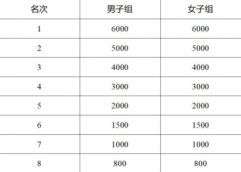 2025徐州馬拉松競(jìng)賽規(guī)程(6) 2025徐州馬拉松競(jìng)賽規(guī)程(6)