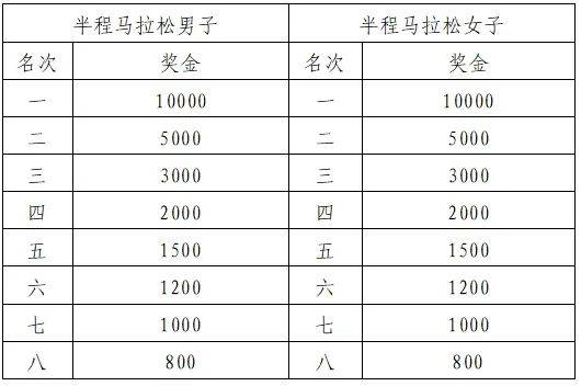 2025宜昌馬拉松健康跑、歡樂跑獎勵辦法（4）