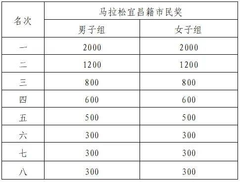 2025宜昌馬拉松項(xiàng)目獎(jiǎng)勵(lì)辦法(3) 2025宜昌馬拉松項(xiàng)目獎(jiǎng)勵(lì)辦法(3)