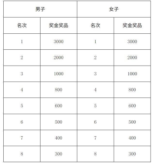 第三屆寧鄉(xiāng)灰湯溫泉半程馬拉松競(jìng)賽規(guī)程(5) 第三屆寧鄉(xiāng)灰湯溫泉半程馬拉松競(jìng)賽規(guī)程(5)