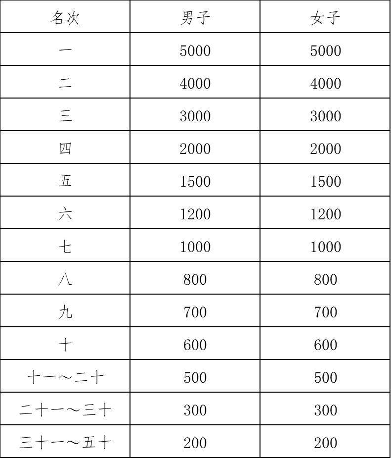 2025年紹興馬拉松競賽規(guī)程（5）