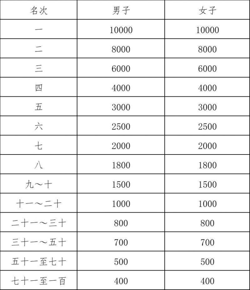2025年紹興馬拉松競賽規(guī)程（4）