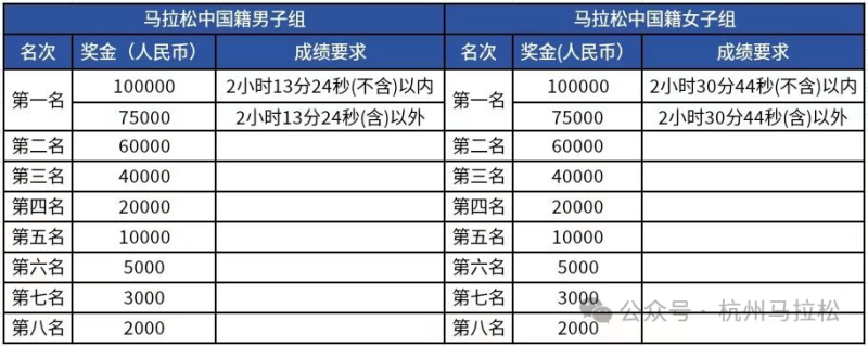 2025杭州馬拉松(賽事規(guī)程)(6) 2025杭州馬拉松(賽事規(guī)程)(6)