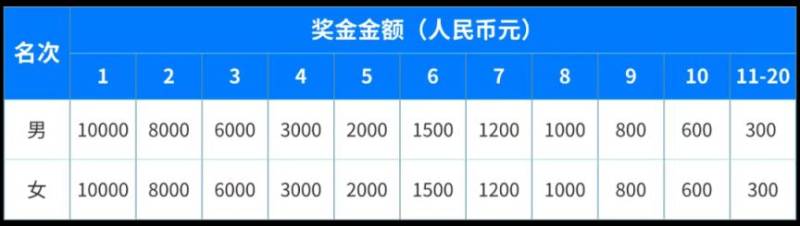 2025杭州千島湖馬拉松獎(jiǎng)金消息 2025杭州千島湖馬拉松獎(jiǎng)金消息