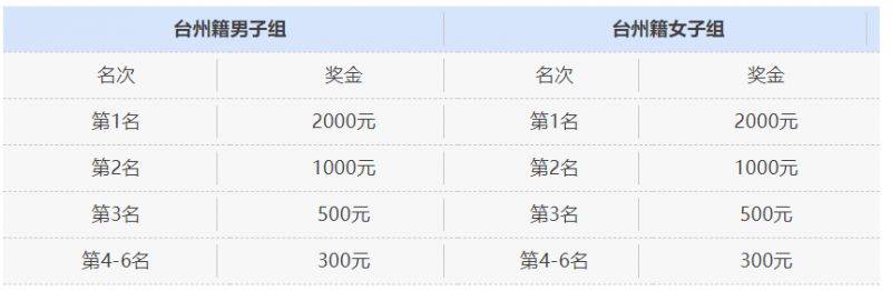 2025三門環(huán)蛇蟠島半程馬拉松比賽獎勵有什么(2) 2025三門環(huán)蛇蟠島半程馬拉松比賽獎勵有什么(2)