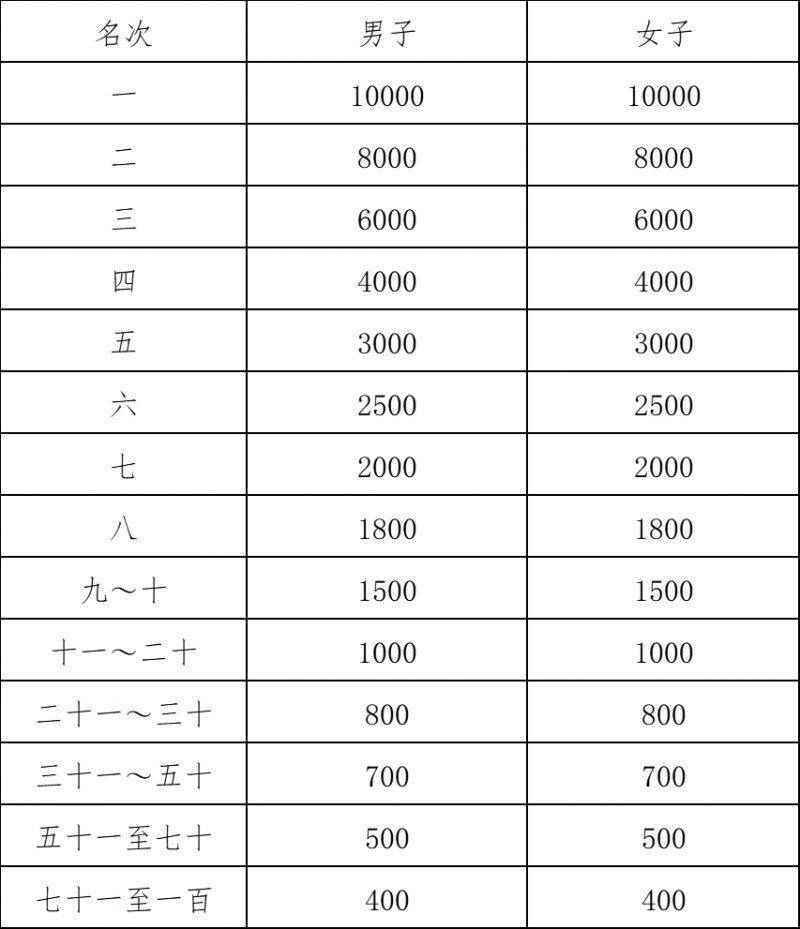 2025紹興馬拉松比賽錄取名次及獎(jiǎng)金發(fā)放標(biāo)準(zhǔn)（2）