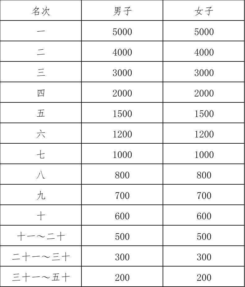 2025紹興馬拉松比賽錄取名次及獎(jiǎng)金發(fā)放標(biāo)準(zhǔn)（3）