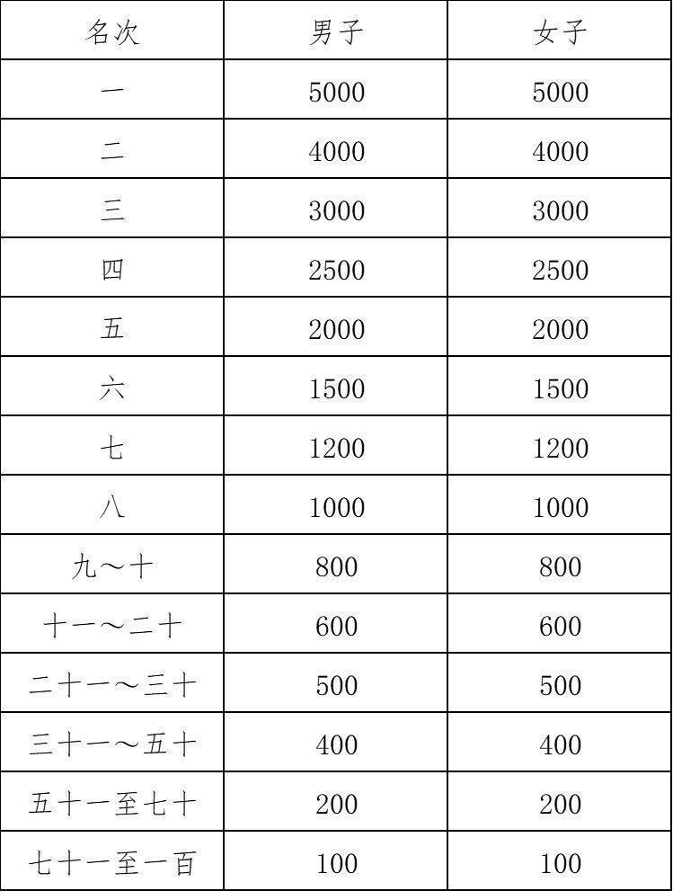 2025紹興馬拉松比賽錄取名次及獎(jiǎng)金發(fā)放標(biāo)準(zhǔn)（6）
