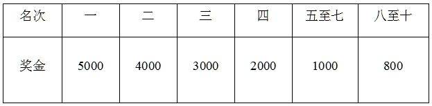 2025重慶兩江搖滾半程馬拉松獎金多少？（3）