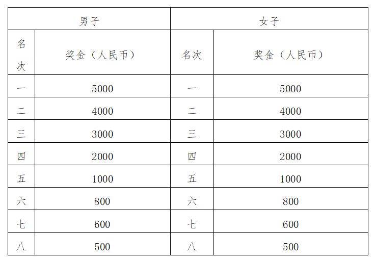 2025光谷馬拉松獎(jiǎng)金多少錢？（一覽表）（2）