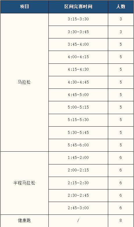 2025襄陽(yáng)馬拉松急救跑者招募報(bào)名區(qū)間與人數(shù)
