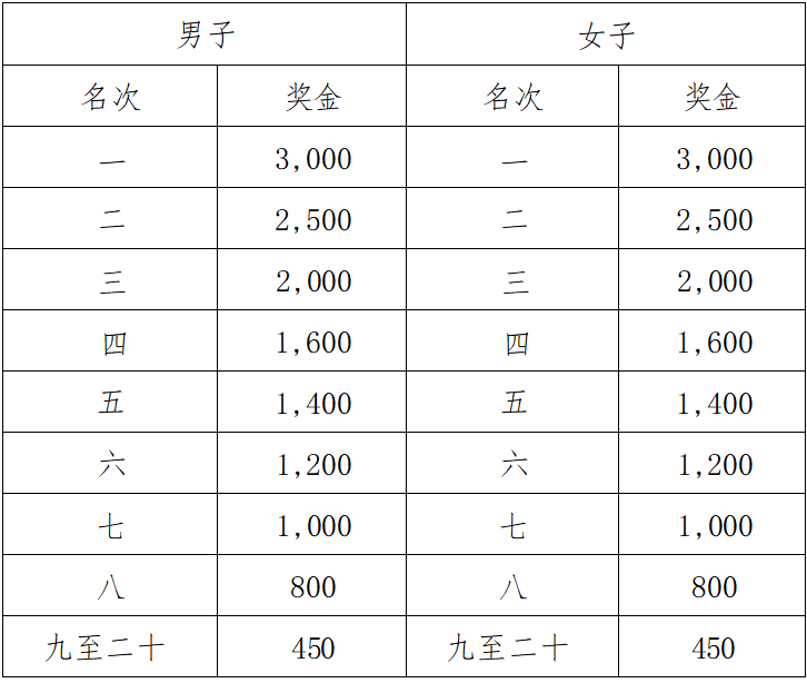 2025佛山高明稻田馬拉松(賽事規(guī)程)(6) 2025佛山高明稻田馬拉松(賽事規(guī)程)(6)