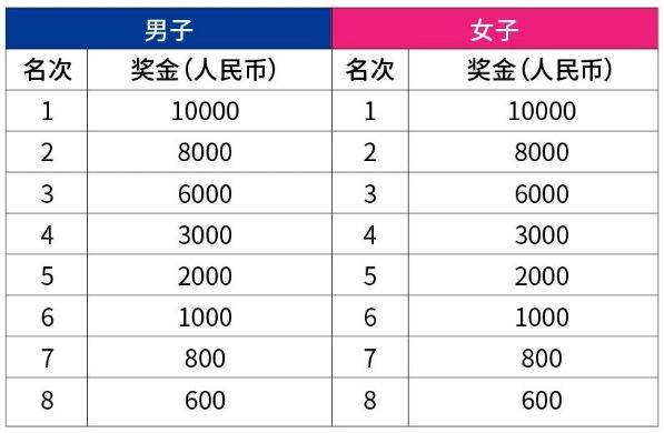 烏魯木齊馬拉松第一名獎金多少