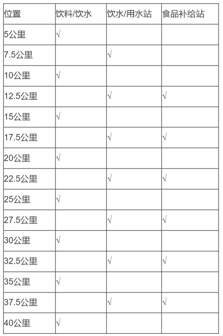 2025高明稻田馬拉松補(bǔ)給站點(diǎn)在哪些位置？