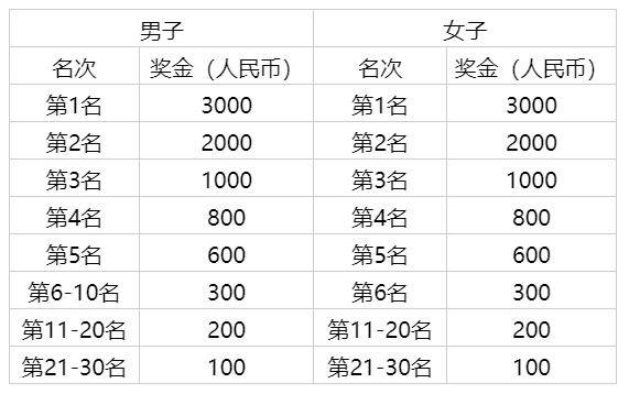 2025年清鎮(zhèn)半程馬拉松獎(jiǎng)金多少錢？
