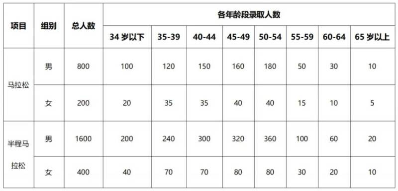 2025溫州馬拉松可直接獲得參賽資格的選手（三種）（3）