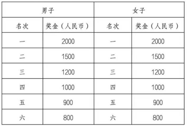 2025順德半程馬拉松獎金多少錢？（3）