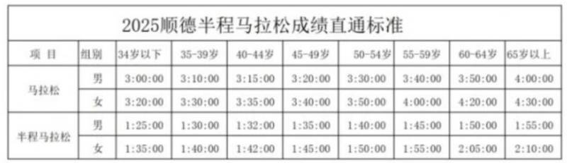 2025順德半程馬拉松怎么獲取直通名額？