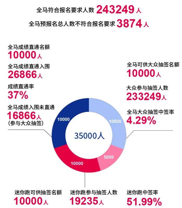 2026重慶馬拉松中簽率多少？