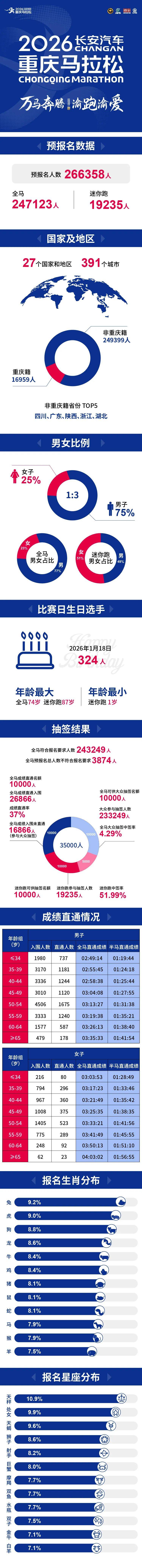 2026重慶馬拉松報名人數(shù)統(tǒng)計