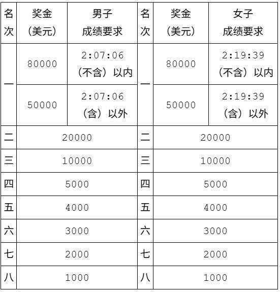 2025中國銀行北京馬拉松獎金有多少錢 2025中國銀行北京馬拉松獎金有多少錢