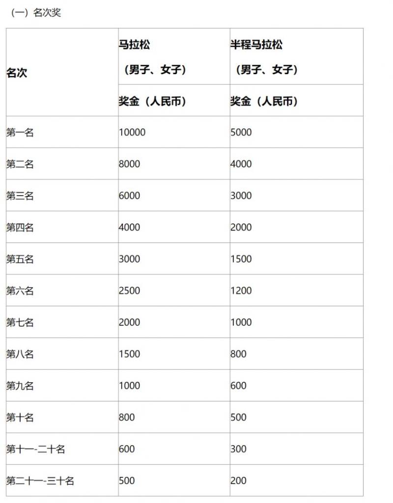 2025溫州馬拉松獎(jiǎng)金是多少？