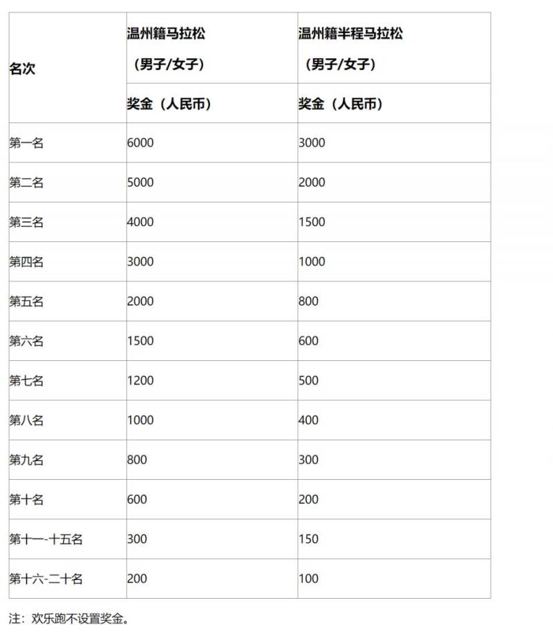 2025溫州馬拉松獎(jiǎng)金是多少？（2）