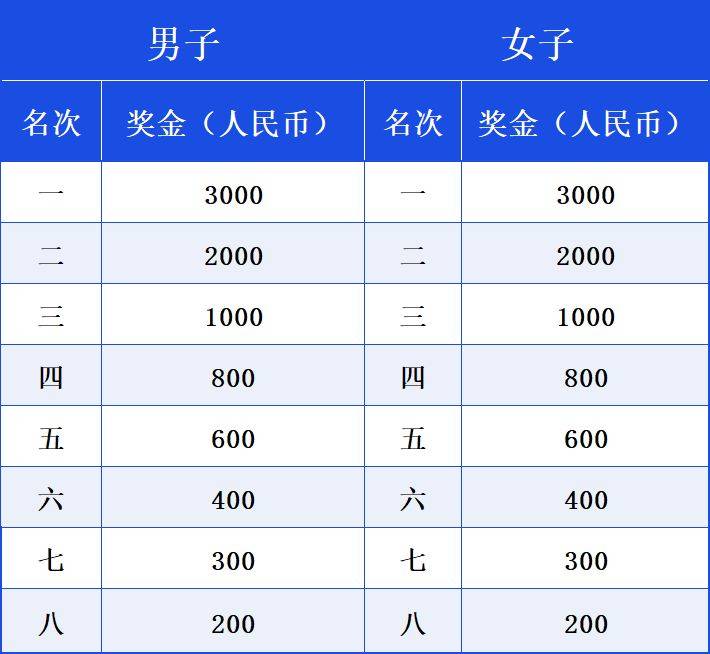 2025華陰半程馬拉松獎勵辦法(獎金) 2025華陰半程馬拉松獎勵辦法(獎金)