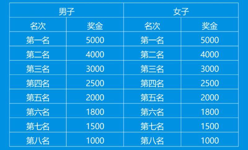 2025昆明半程馬拉松獎(jiǎng)金多少錢？（2）