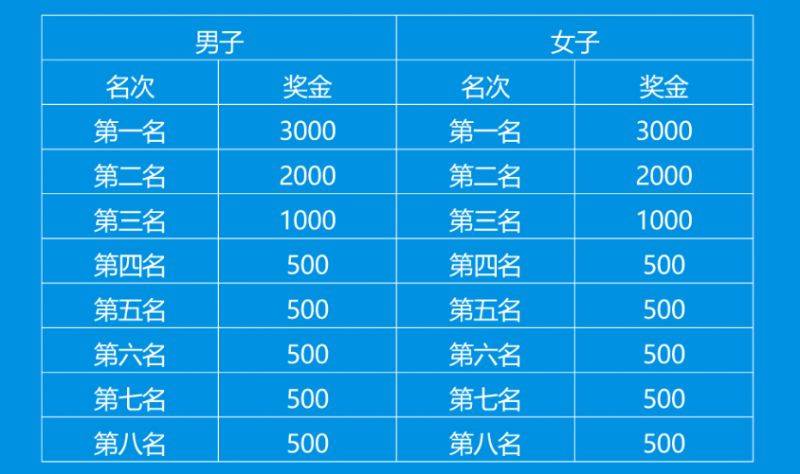 2025昆明半程馬拉松獎(jiǎng)金多少錢？（3）