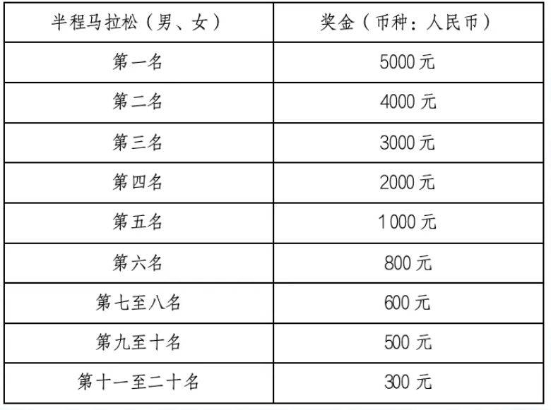 2025玉環(huán)半程馬拉松獎金一覽表（2）