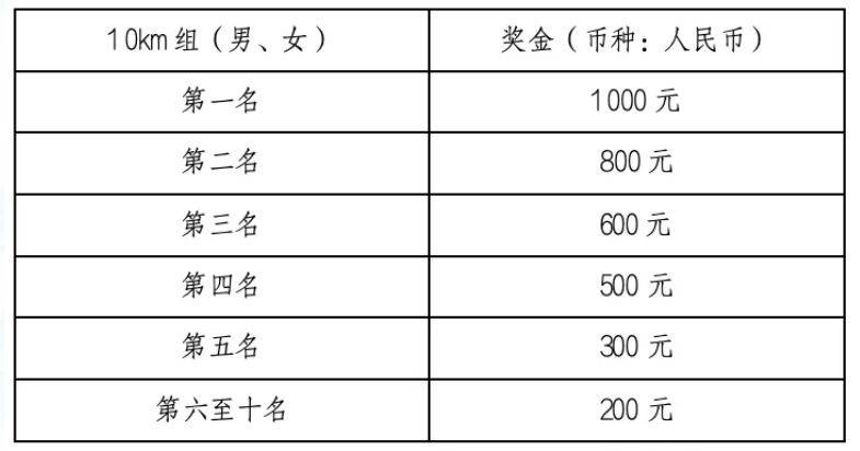 2025玉環(huán)半程馬拉松獎金一覽表（3）
