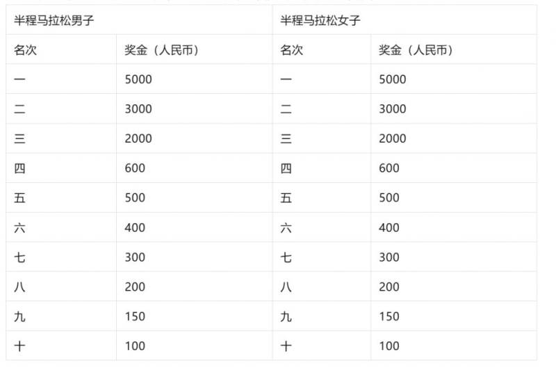 2025青島上合如意湖半程馬拉松競賽規(guī)程(3) 2025青島上合如意湖半程馬拉松競賽規(guī)程(3)