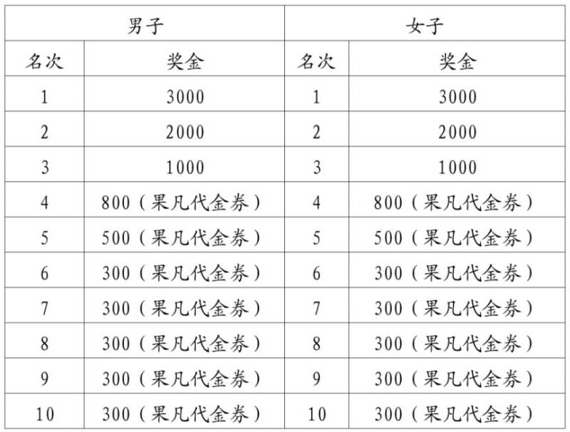 2025江門馬拉松華僑華人賽中賽競賽規(guī)程（2）