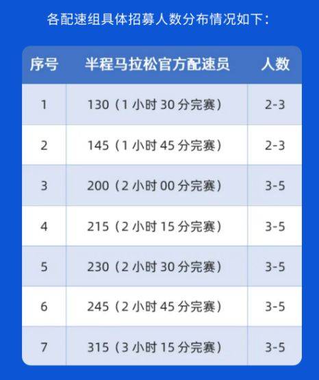 2025順德半程馬拉松配速員招多少人？