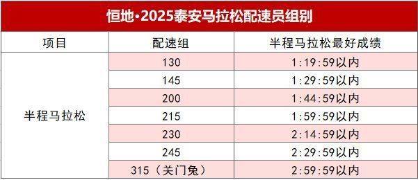 2025泰安馬拉松官方配速員招募組別有哪些？（2）