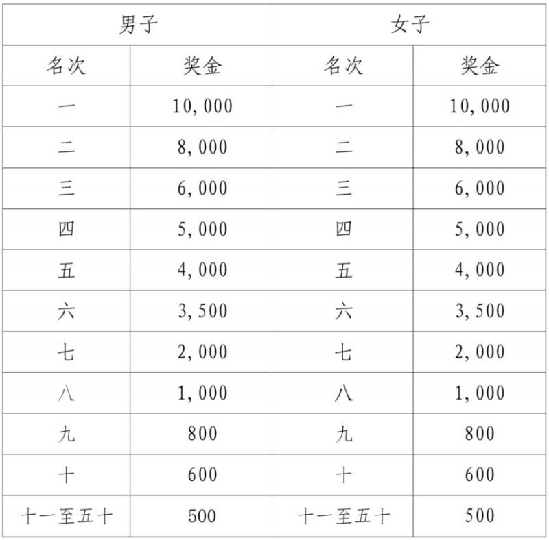 江門馬拉松錄取名次及獎(jiǎng)勵(lì)辦法