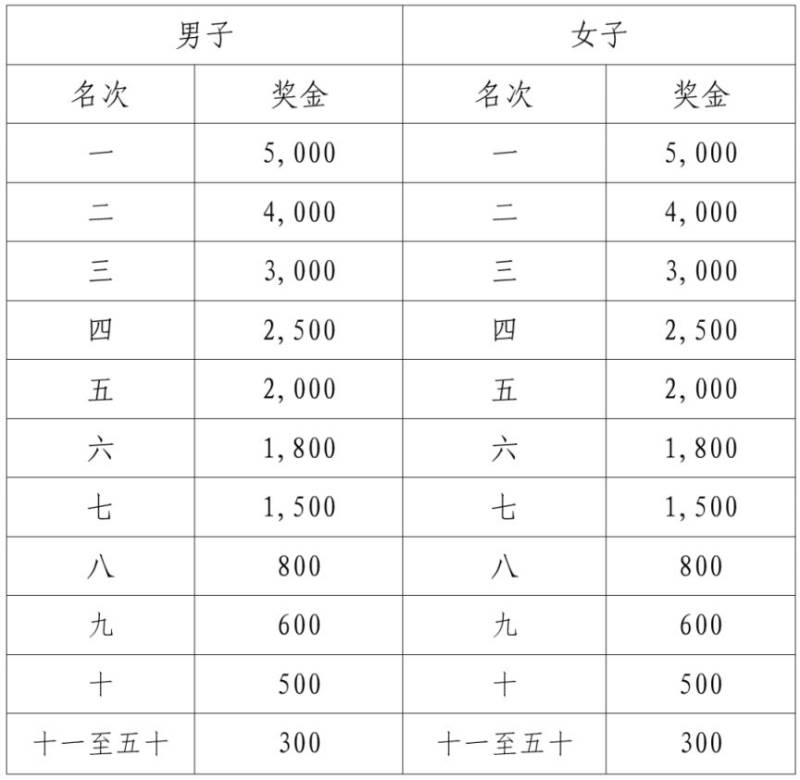 江門馬拉松錄取名次及獎(jiǎng)勵(lì)辦法（2）