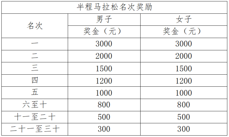 2025奉賢海灣森林半程馬拉松(賽事規(guī)程)（4）