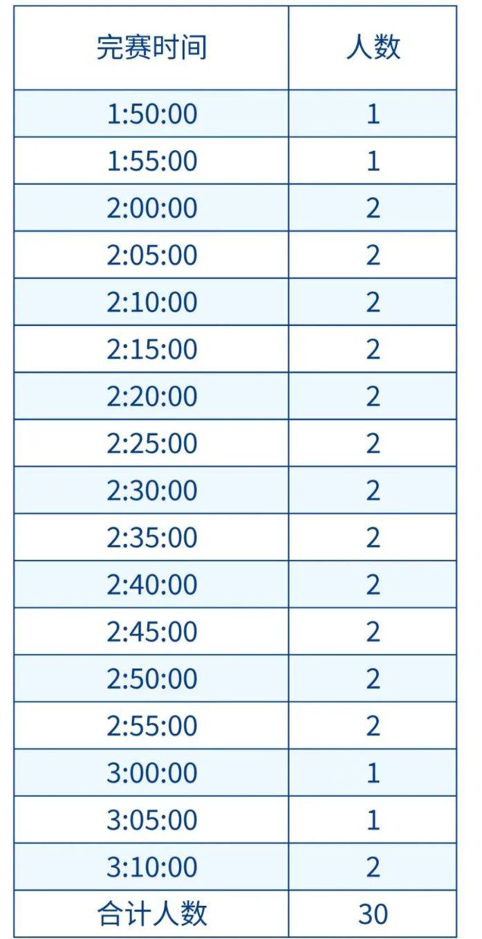 2025年昆明半程馬拉松急救跑者報(bào)名公告（附入口+時(shí)間）