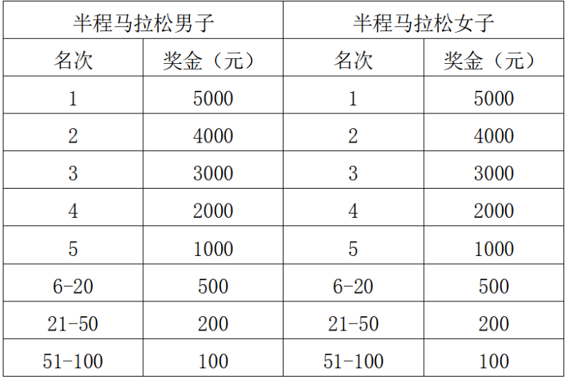 2025湖北·宜城漢江半程馬拉松(賽事規(guī)程)（4）