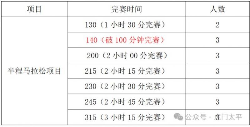 2025東莞虎門半程馬拉松官方配速員報名（時間+入口+條件）