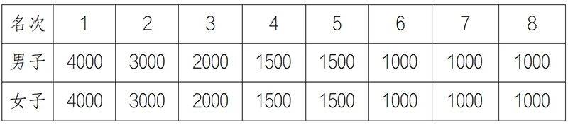2025呼和浩特馬拉松賽事獎(jiǎng)金多少錢？（3）