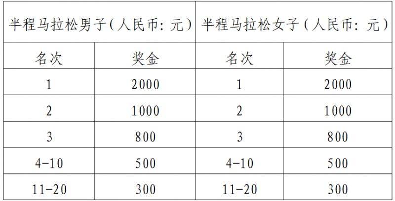 2025湖北宜城·漢江半程馬拉松競(jìng)賽獎(jiǎng)勵(lì)（2）