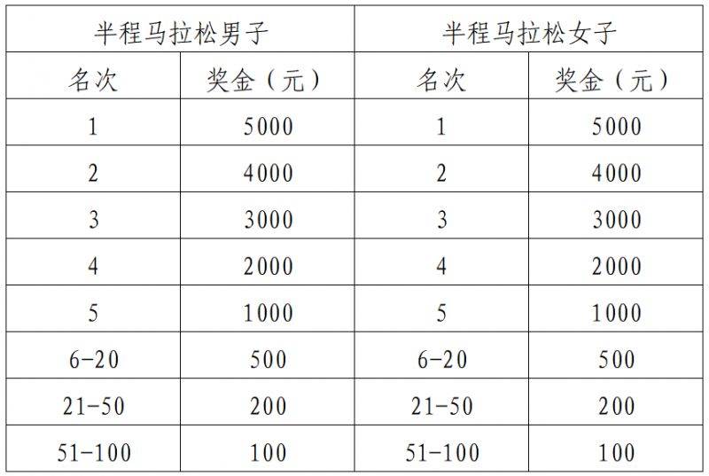 2025湖北宜城·漢江半程馬拉松競(jìng)賽獎(jiǎng)勵(lì)