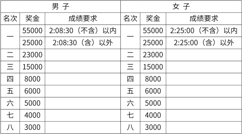 2026廈門馬拉松錄取名次和獎(jiǎng)金有多少？