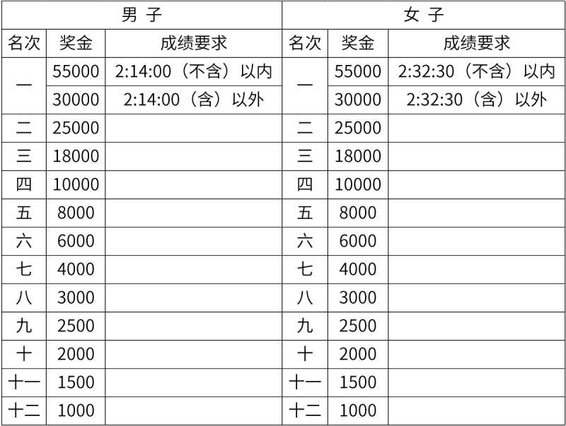 2026廈門馬拉松錄取名次和獎(jiǎng)金有多少？（2）