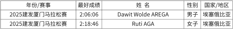 2026廈門馬拉松錄取名次和獎(jiǎng)金有多少？（6）