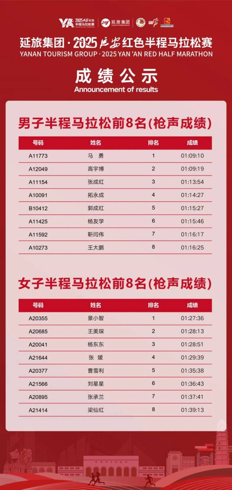 2025延安紅色半程馬拉松賽成績公示 +證書下載入口 